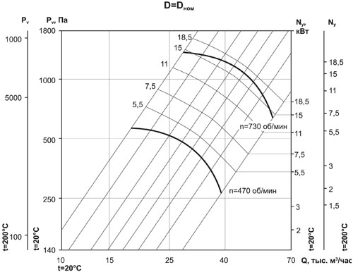 Аэродинамические характеристики Радиального вентилятора ВР 86-77-12.5