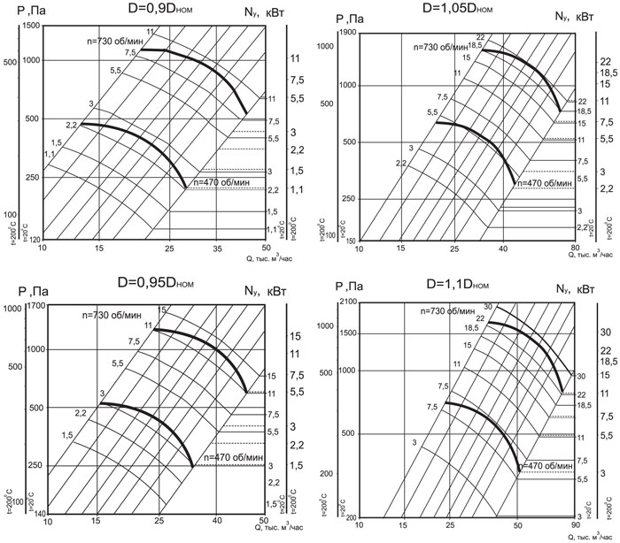 Аэродинамические характеристики Радиального вентилятора ВР 86-77-12.5
