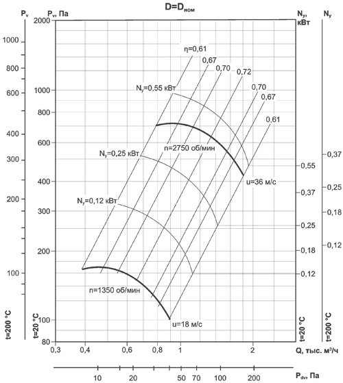 Аэродинамические характеристики Радиального вентилятора ВР 86-77-2.5
