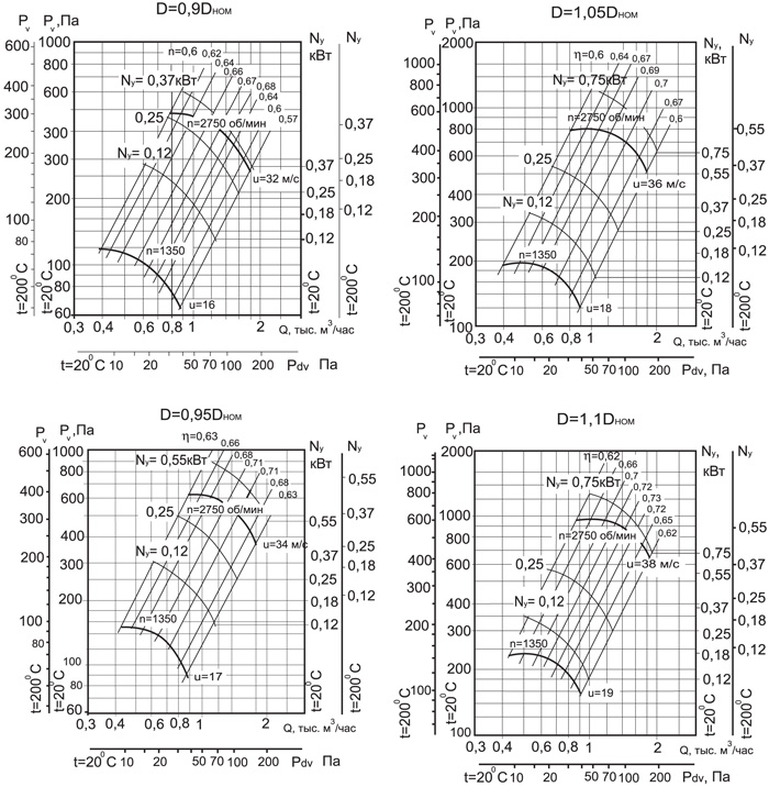 Аэродинамические характеристики Радиального вентилятора ВР 86-77-2.5