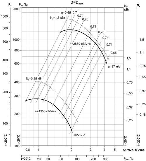 Аэродинамические характеристики Радиального вентилятора ВР 86-77-3.15