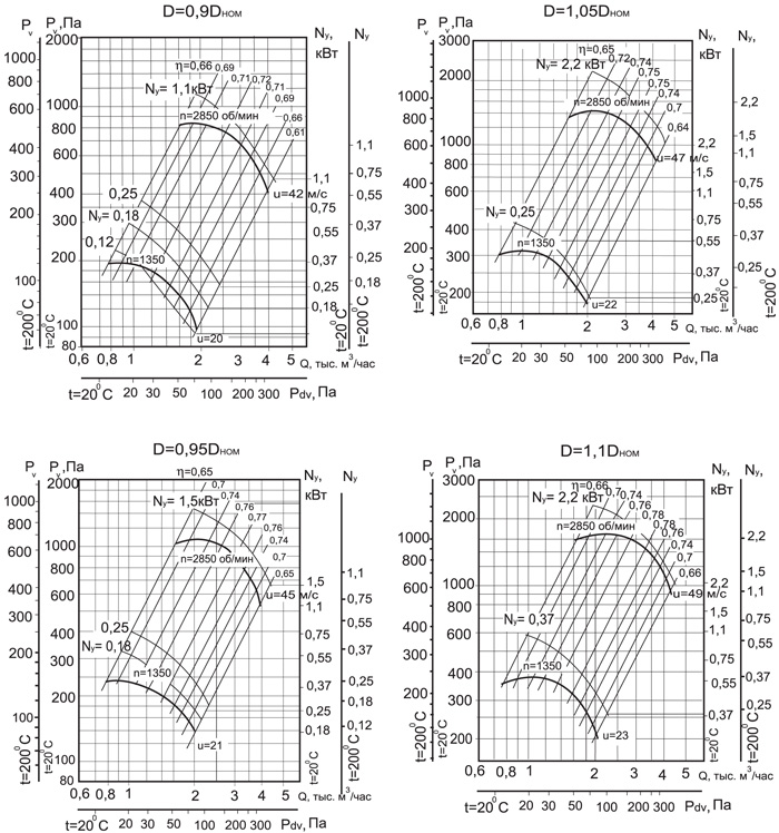 Аэродинамические характеристики Радиального вентилятора ВР 86-77-3.15