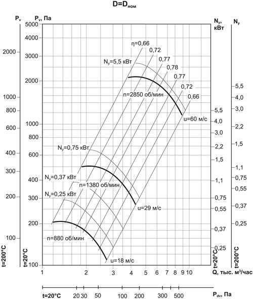 Аэродинамические характеристики Радиального вентилятора ВР 86-77-4