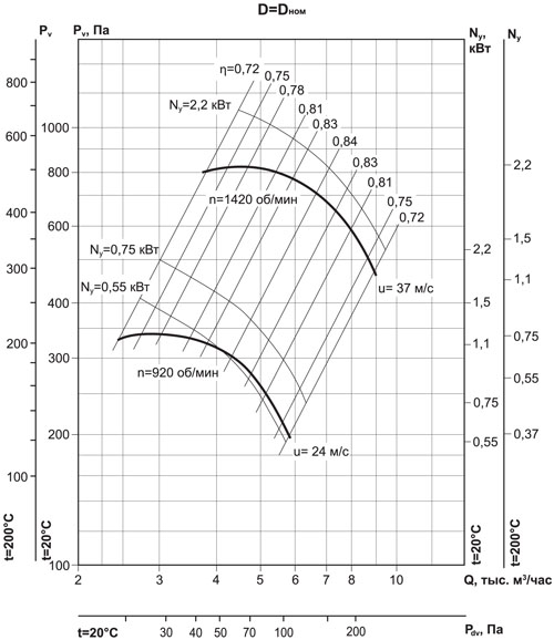 Аэродинамические характеристики Радиального вентилятора ВР 86-77-5