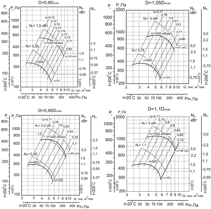 Аэродинамические характеристики Радиального вентилятора ВР 86-77-5