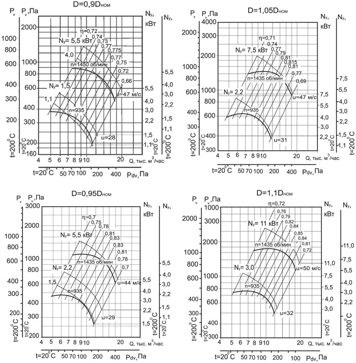 Аэродинамические характеристики Радиального вентилятора ВР 86-77-6.3