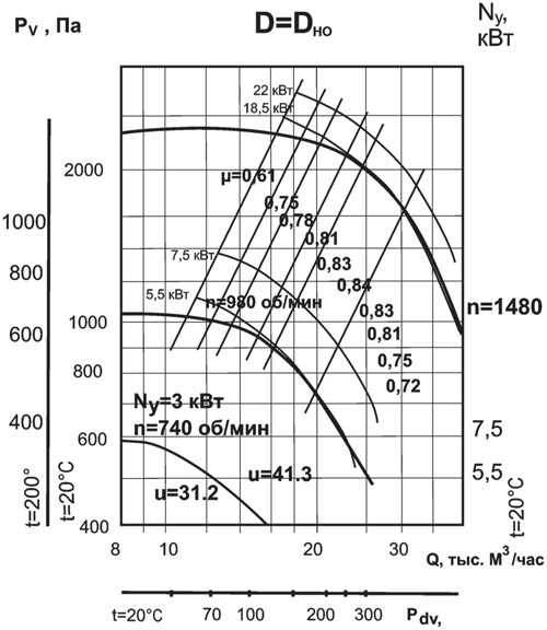 Аэродинамические характеристики Радиального вентилятора ВР 86-77-8