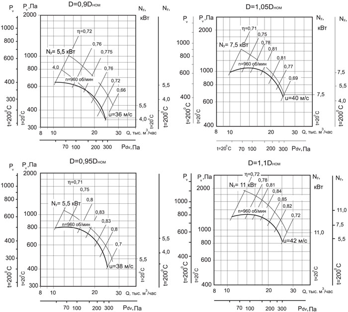 Аэродинамические характеристики Радиального вентилятора ВР 86-77-8