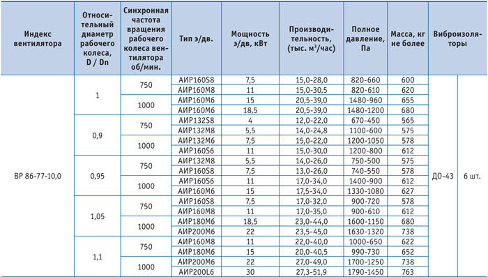 Технические характеристики Радиального вентилятора ВР 86-77-10