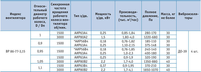 Технические характеристики Радиального вентилятора ВР 86-77-3.15