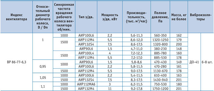 Технические характеристики Радиального вентилятора ВР 86-77-6.3