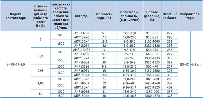 Технические характеристики Радиального вентилятора ВР 86-77-8